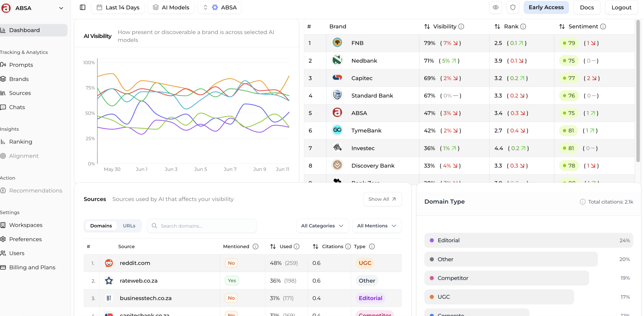 BrandAxis dashboard showing visibility, rank, sentiment, competitors and source categories